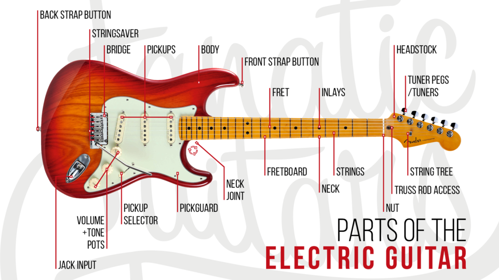 This picture shows the main parts of an electric guitar. 
