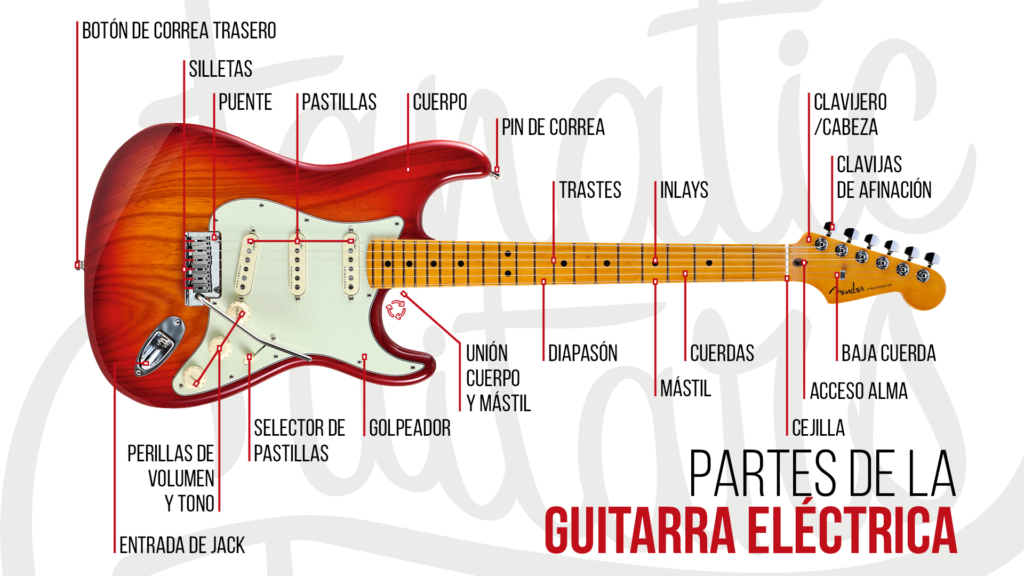 Diagrama mostrando las principales partes de una guitarra eléctrica